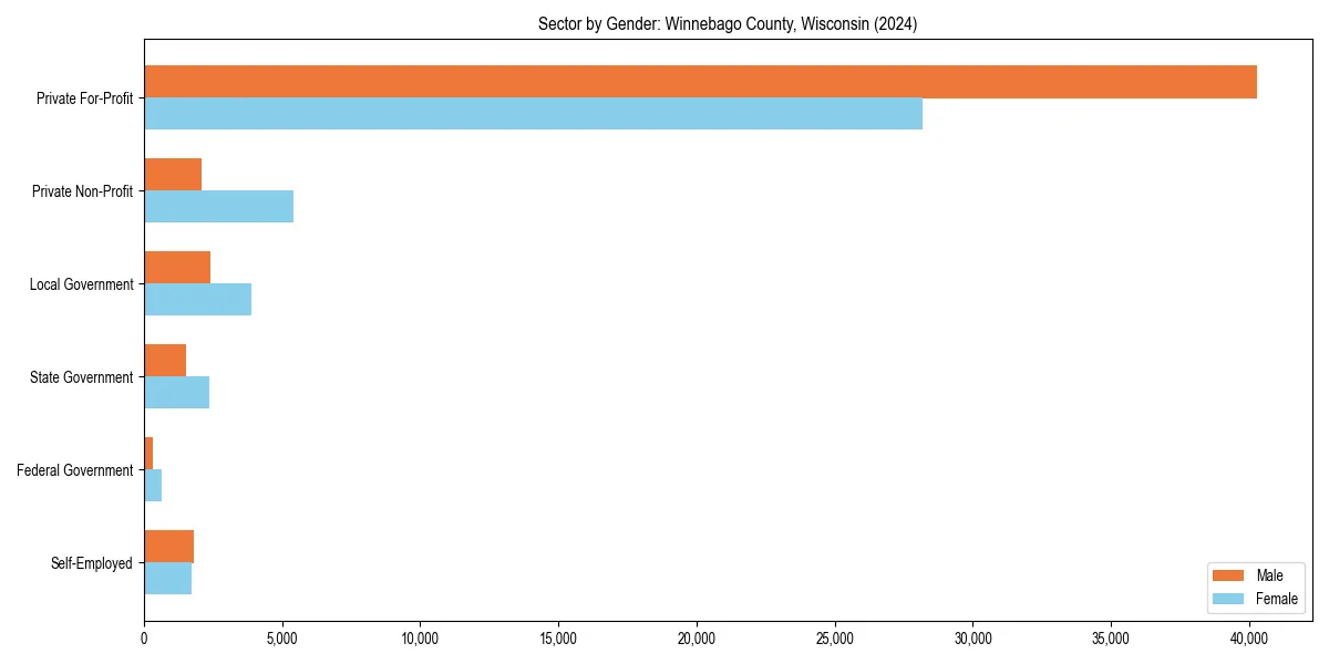 Employment sector breakdown by gender in 