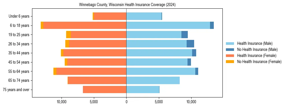 Health insurance pyramid for Winnebago County, Wisconsin