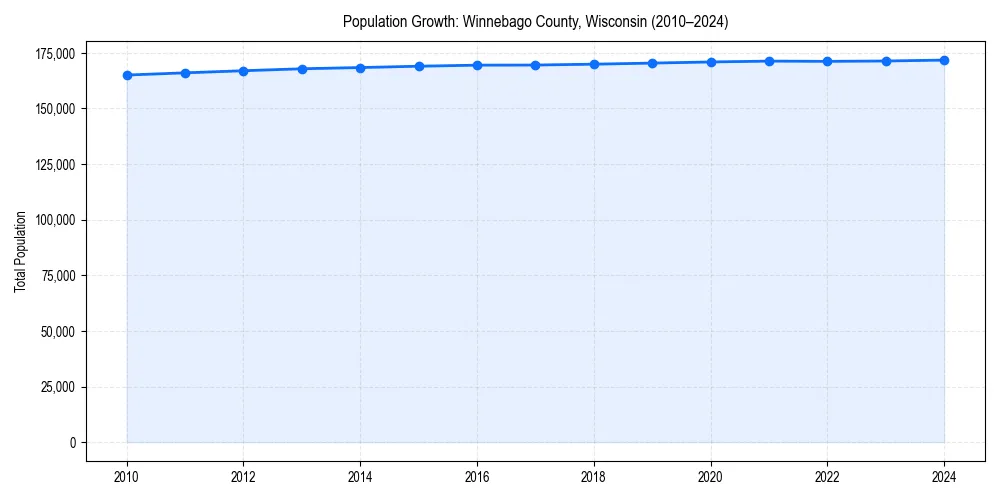 Population trends in 