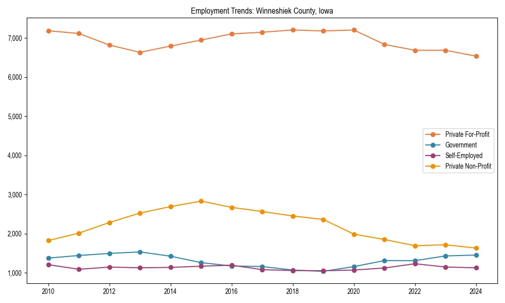 Long-term employment trends in 