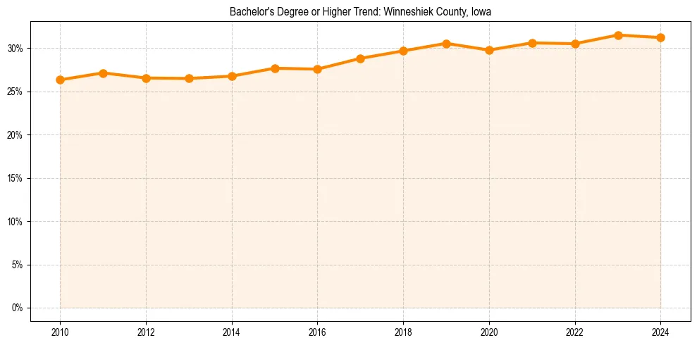 Trend chart showing bachelor degree growth in 