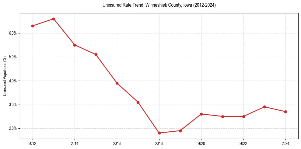 Uninsured trend chart for Winneshiek County, Iowa