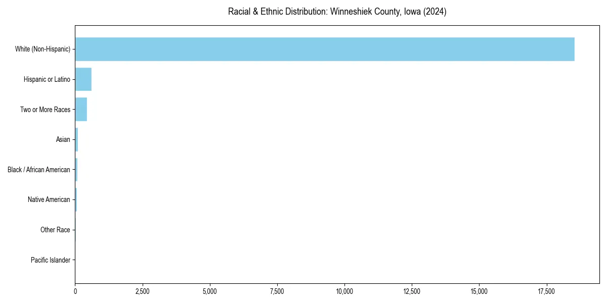 Bar chart showing racial distribution in  for 2024