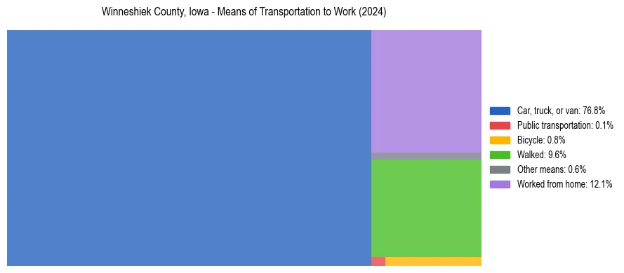 Commute modes in Winneshiek County, Iowa