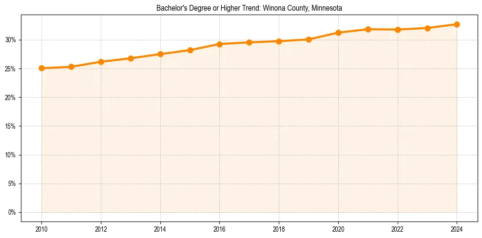 Trend chart showing bachelor degree growth in 