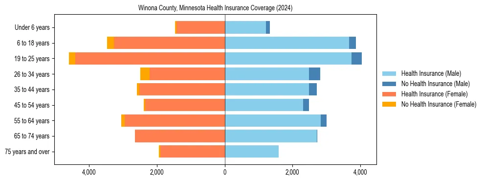 Health insurance pyramid for Winona County, Minnesota