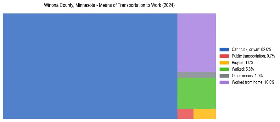 Commute modes in Winona County, Minnesota