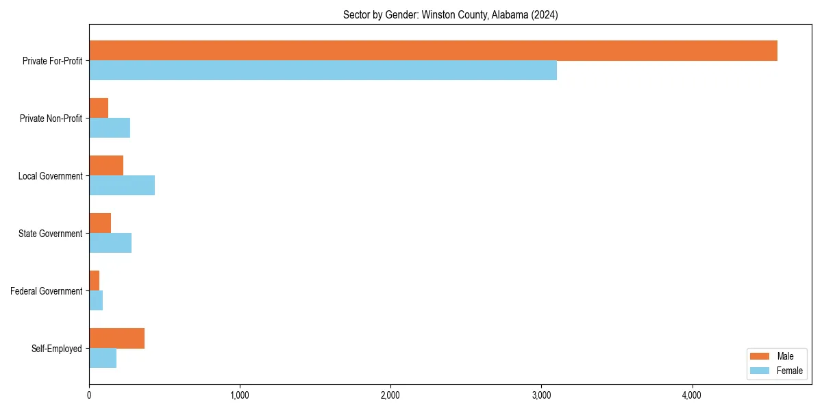 Employment sector breakdown by gender in 