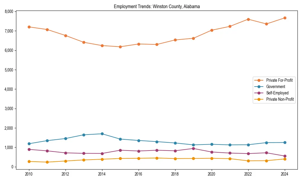 Long-term employment trends in 