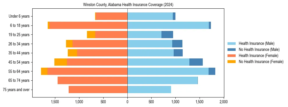 Health insurance pyramid for Winston County, Alabama