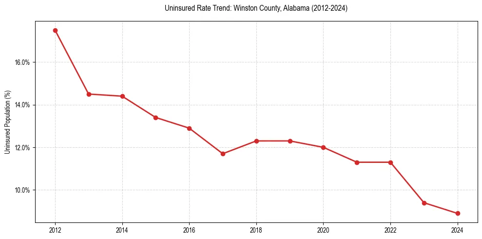 Uninsured trend chart for Winston County, Alabama