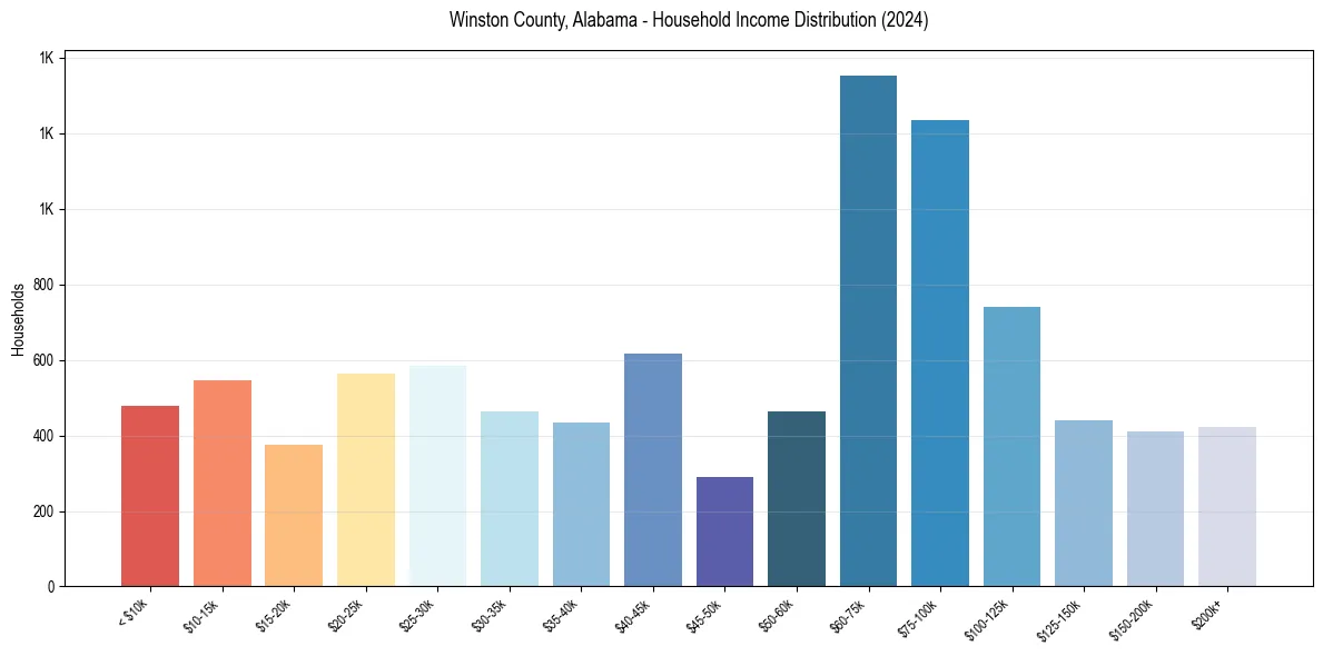 Income Distribution for 