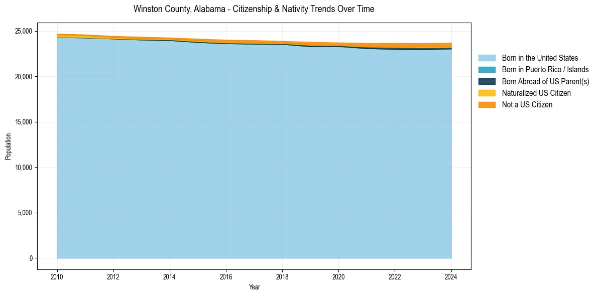 Historical nativity trends for 