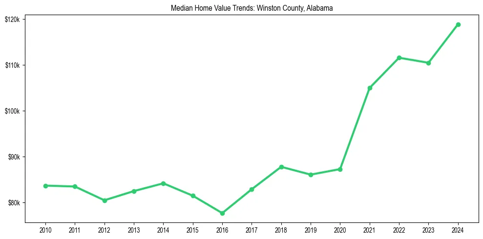 Median property value trends in 