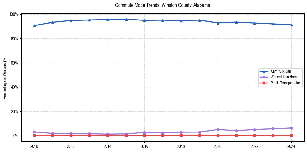 Transportation trends in Winston County, Alabama