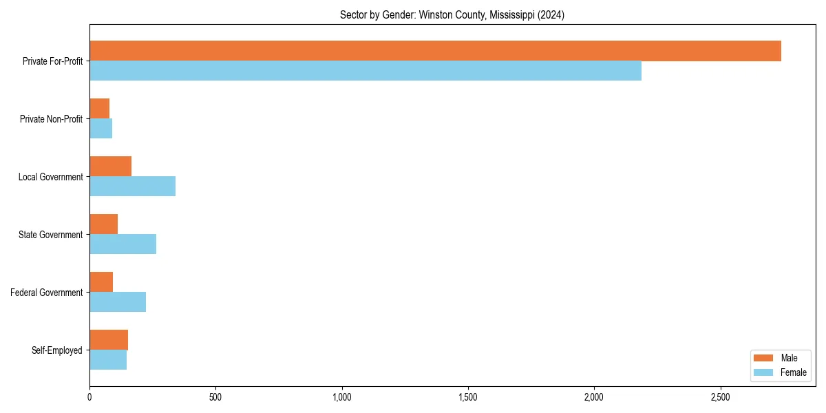 Employment sector breakdown by gender in 
