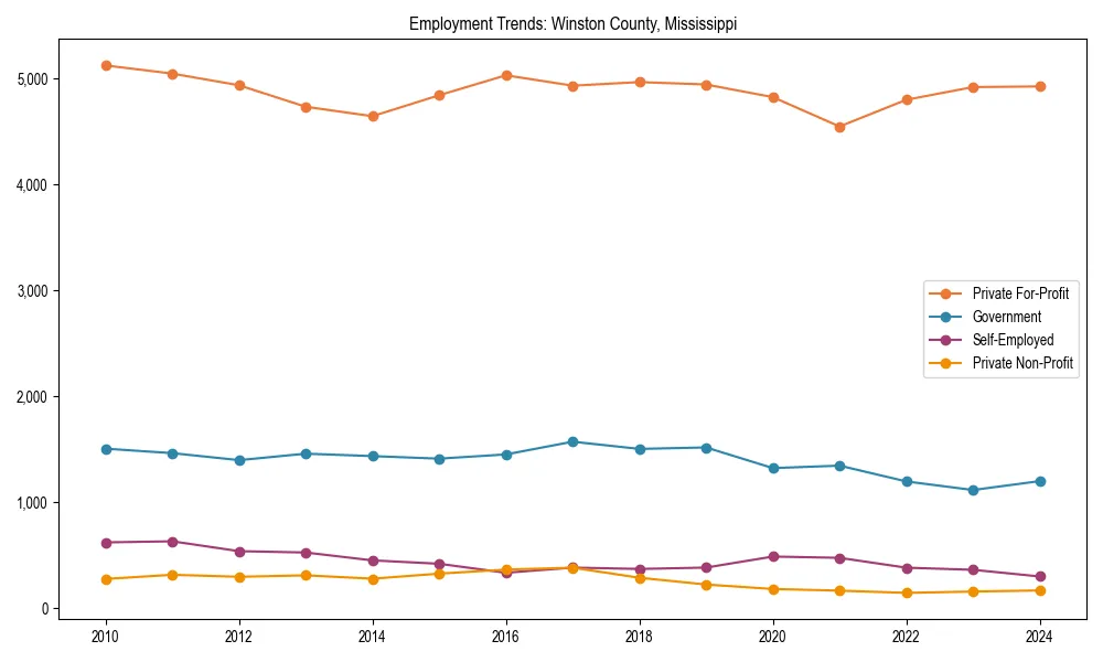 Long-term employment trends in 