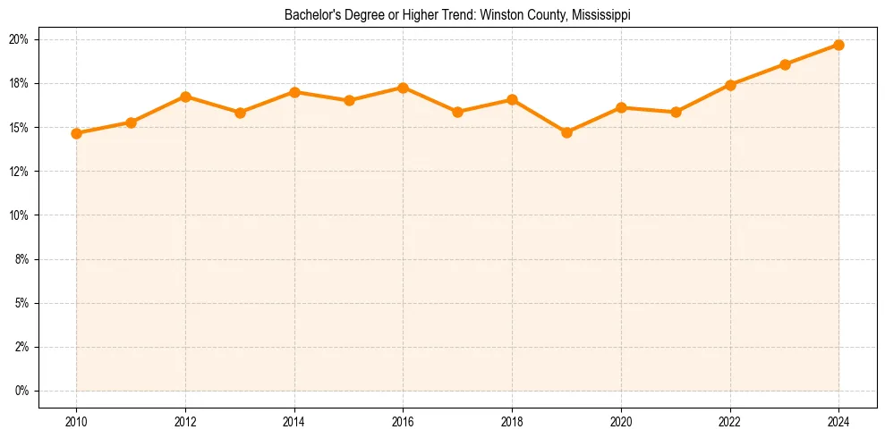 Trend chart showing bachelor degree growth in 