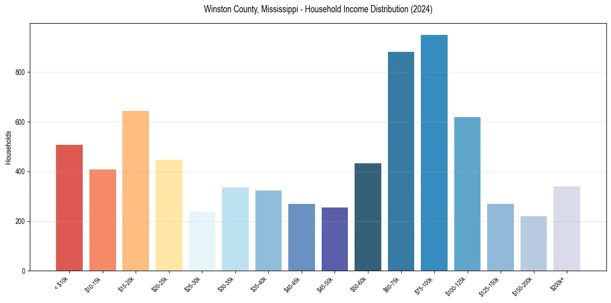 Income Distribution for 