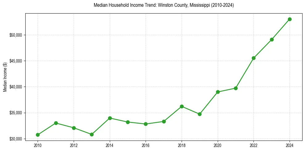 Income trend for 
