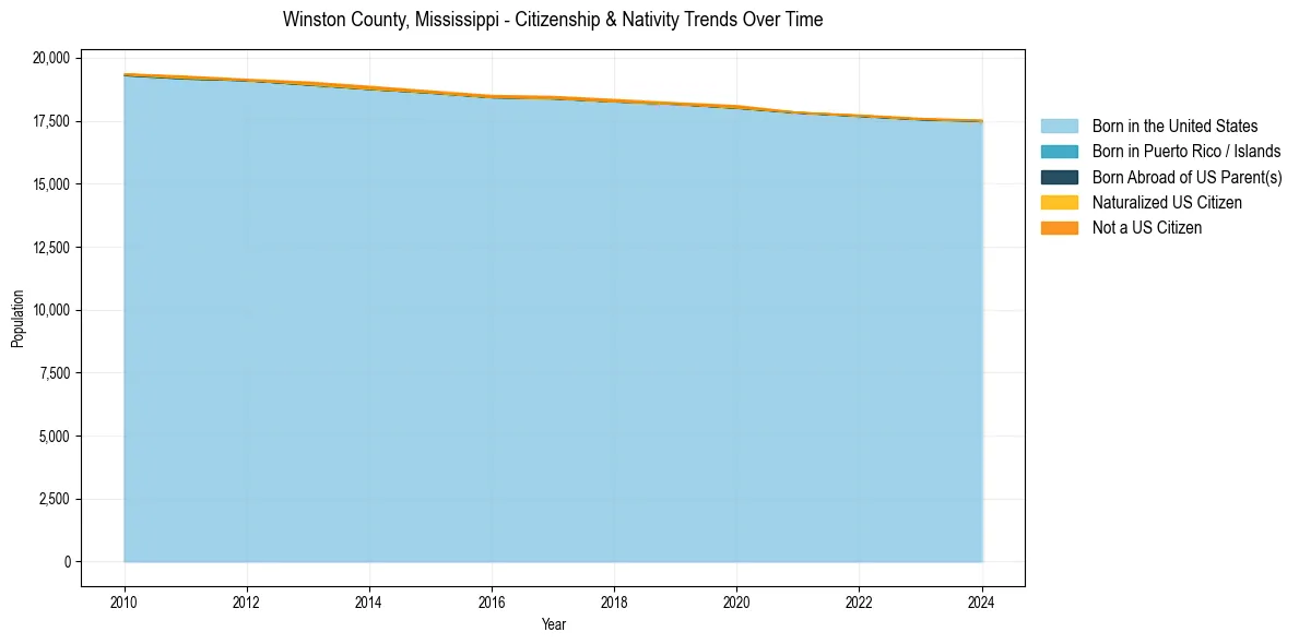Historical nativity trends for 