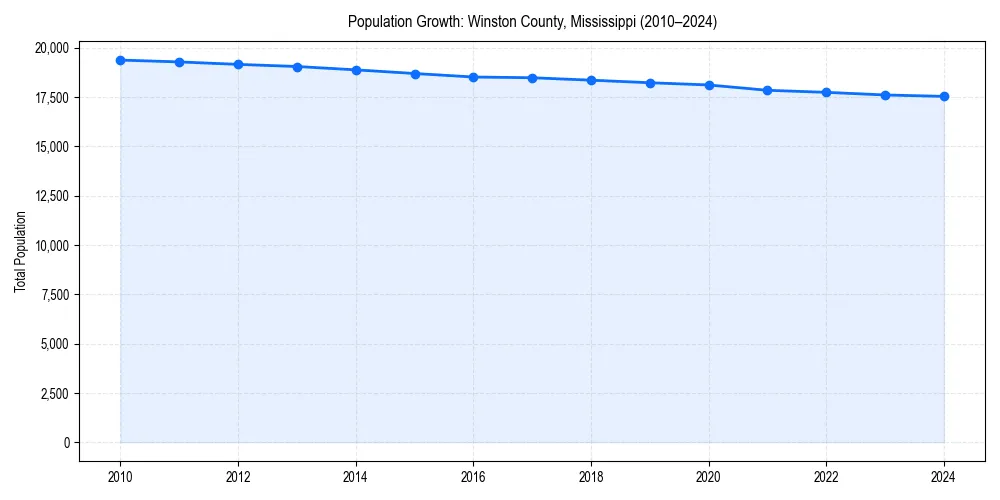 Population trends in 