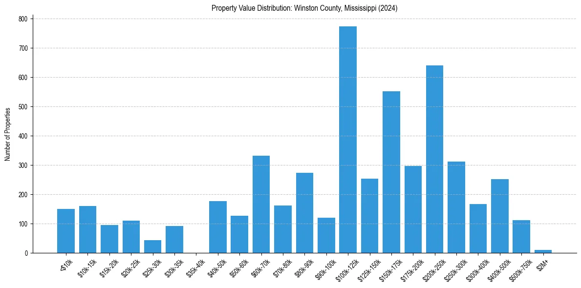 Value Distribution for 