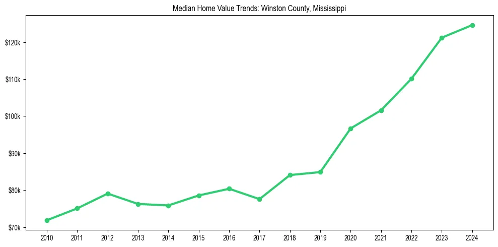 Median property value trends in 