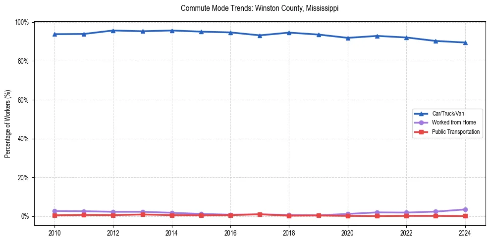 Transportation trends in Winston County, Mississippi