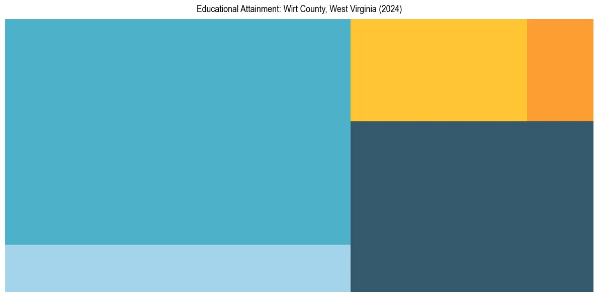 Education Treemap for  in 2024