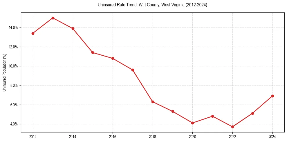 Uninsured trend chart for Wirt County, West Virginia