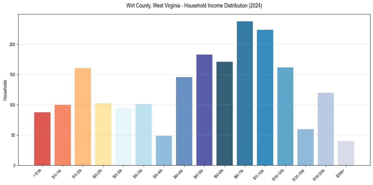 Income Distribution for 