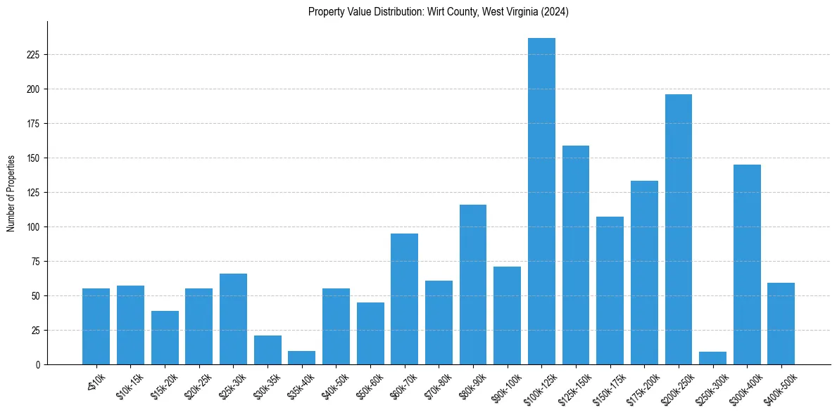 Value Distribution for 
