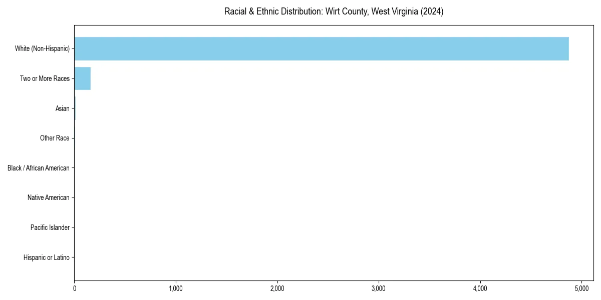 Bar chart showing racial distribution in  for 2024