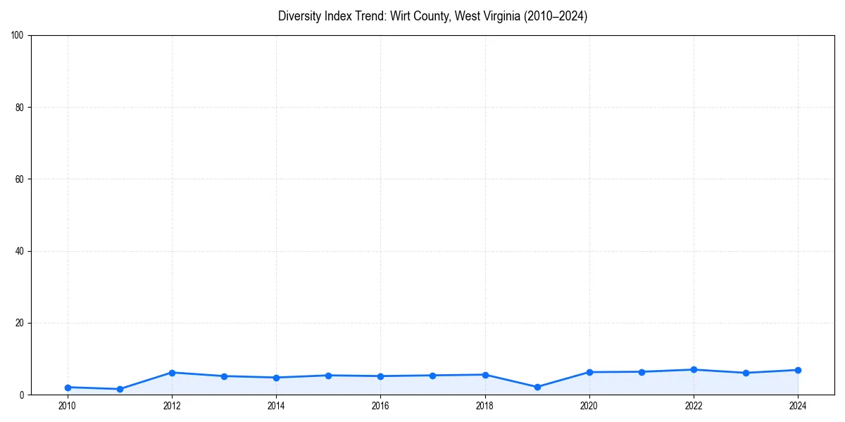 Line chart showing diversity index trends for 