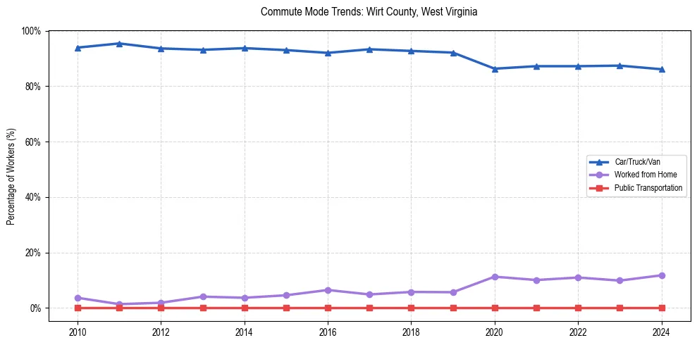 Transportation trends in Wirt County, West Virginia