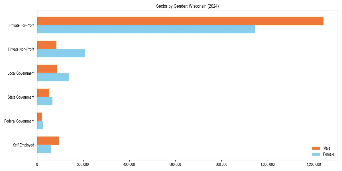 Employment sector breakdown by gender in 