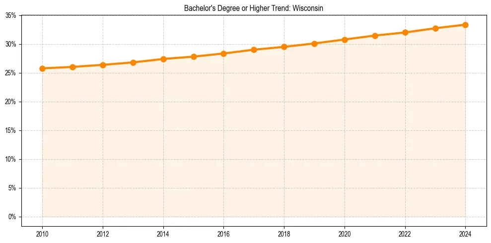 Trend chart showing bachelor degree growth in 