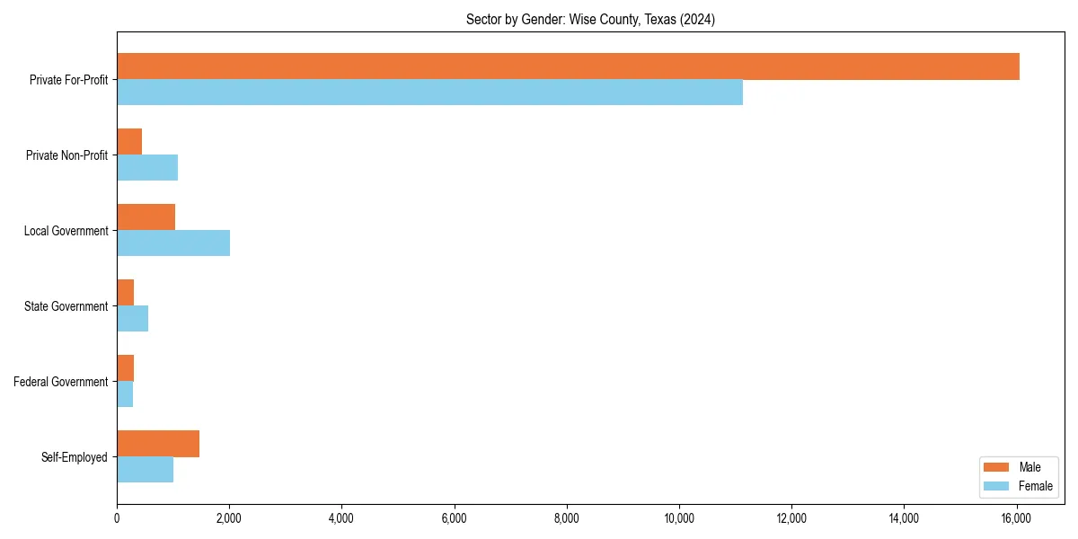 Employment sector breakdown by gender in 