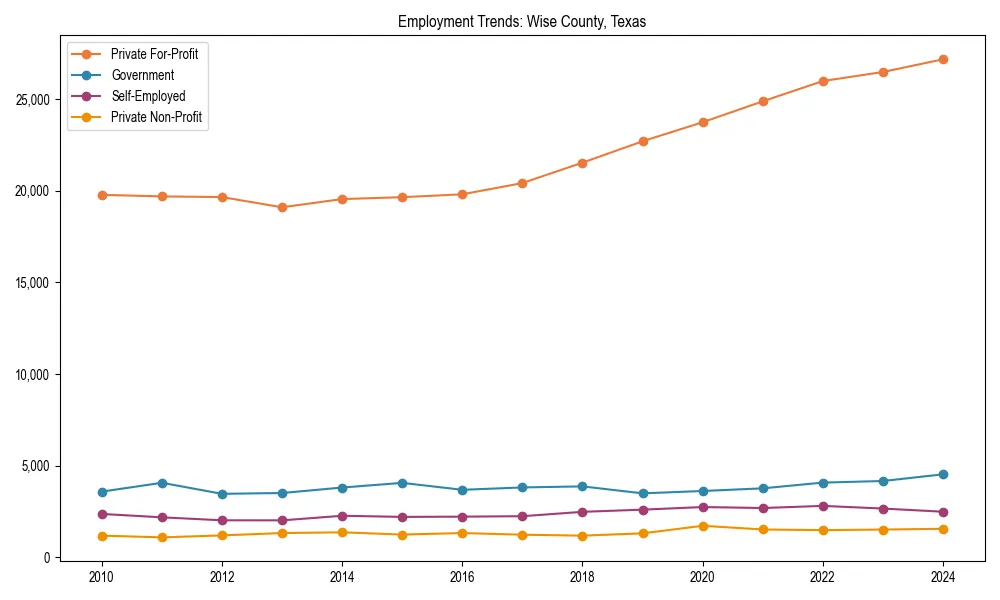 Long-term employment trends in 