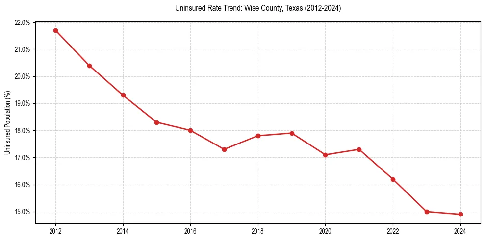 Uninsured trend chart for Wise County, Texas