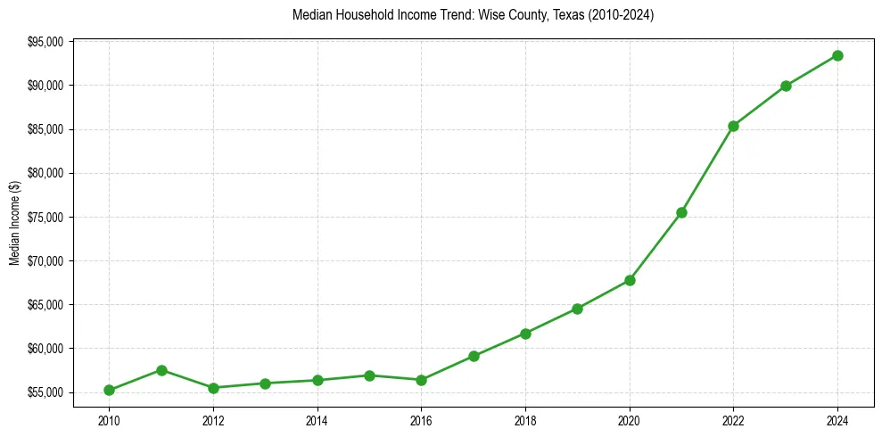 Income trend for 