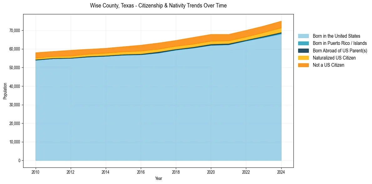 Historical nativity trends for 