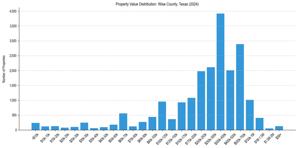 Value Distribution for 