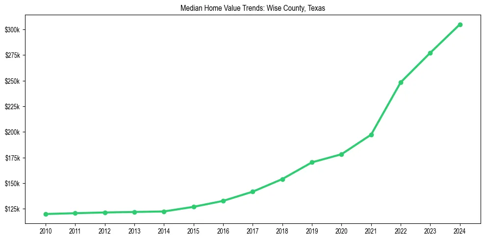 Median property value trends in 