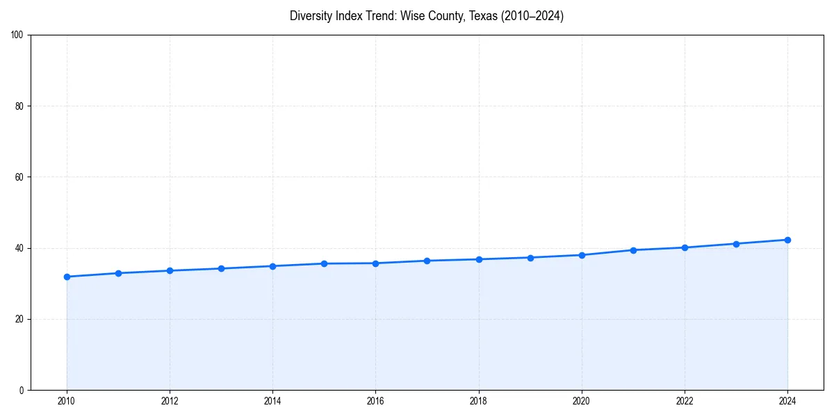 Line chart showing diversity index trends for 