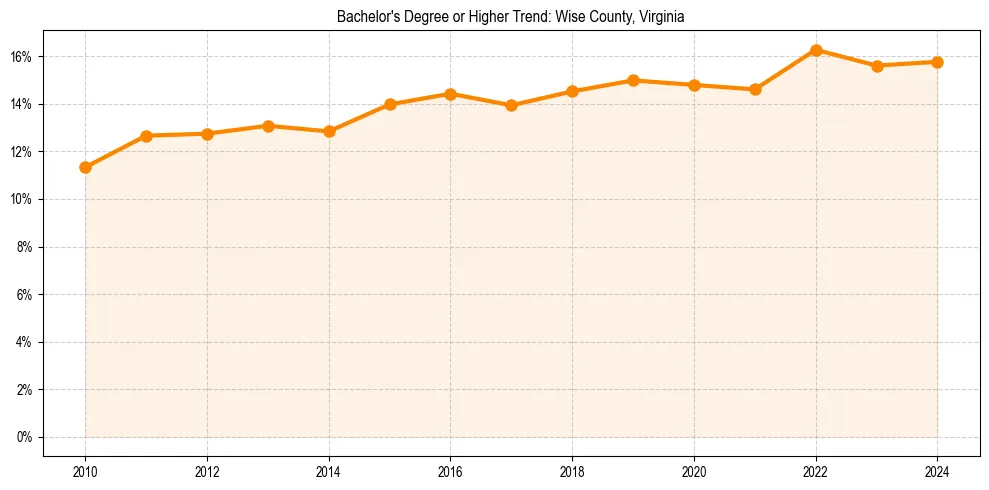 Trend chart showing bachelor degree growth in 