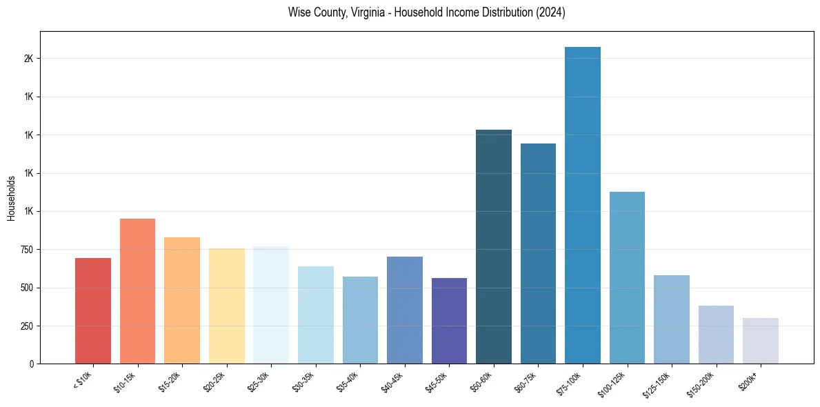 Income Distribution for 