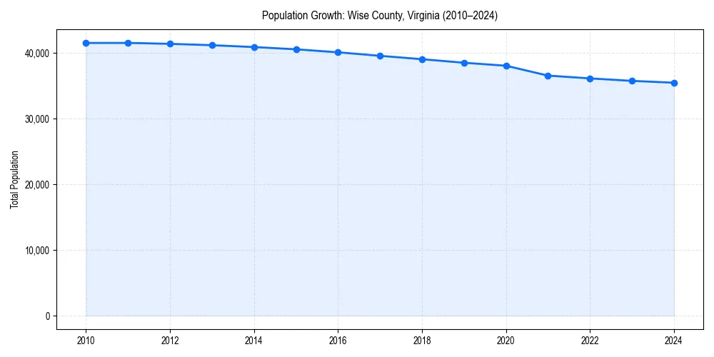 Population trends in 
