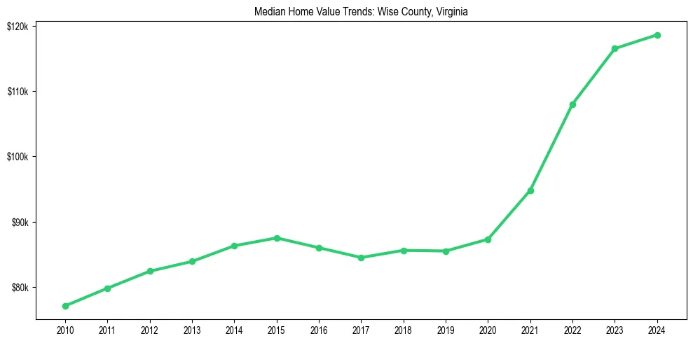 Median property value trends in 